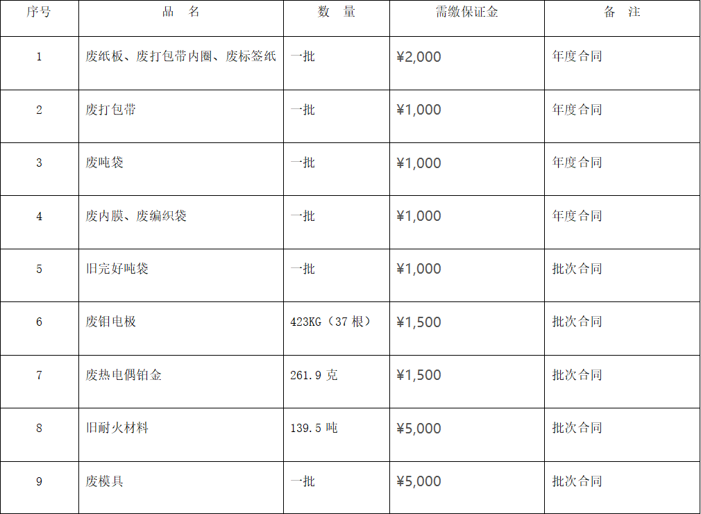 四川天馬玻璃有限公司廢舊物資 （廢熱電偶鉑金、廢舊耐火材料等）出售項(xiàng)目招標(biāo)公告(圖1)