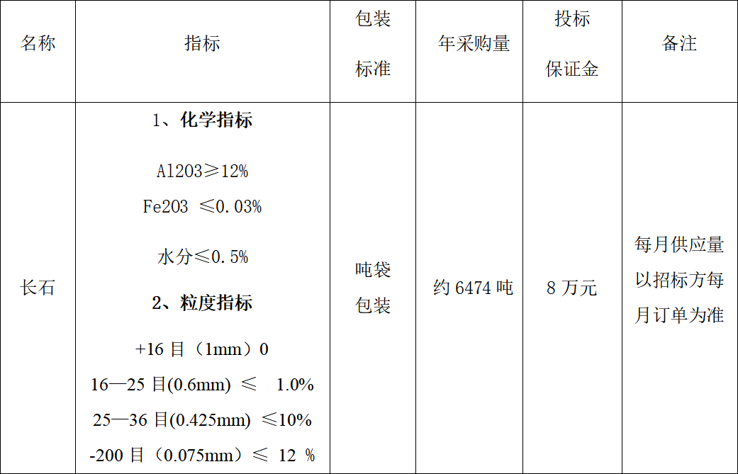 4#爐長(zhǎng)石采購(gòu)招標(biāo)公告(圖1) 4#爐長(zhǎng)石采購(gòu)招標(biāo)公告(圖1)