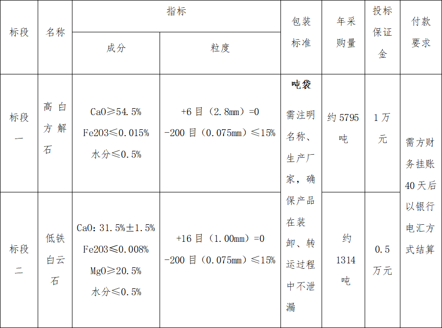4#爐高白方解石、低鐵白云石招標(biāo)公告(圖1)
